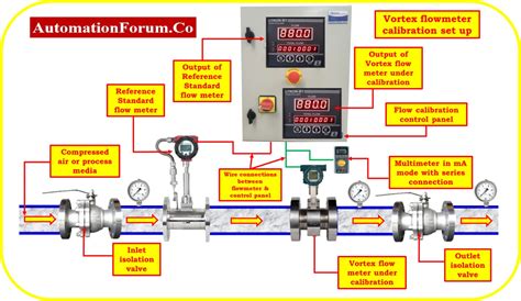 Calibration of Vortex flowmeter: - Calibration - Industrial Automation ...