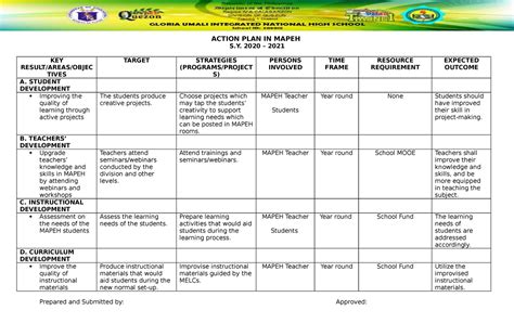 Action plan - ACTION PLAN IN MAPEH S. 2020 – 2021 KEY RESULT/AREAS/OBJEC TIVES TARGET STRATEGIES ...