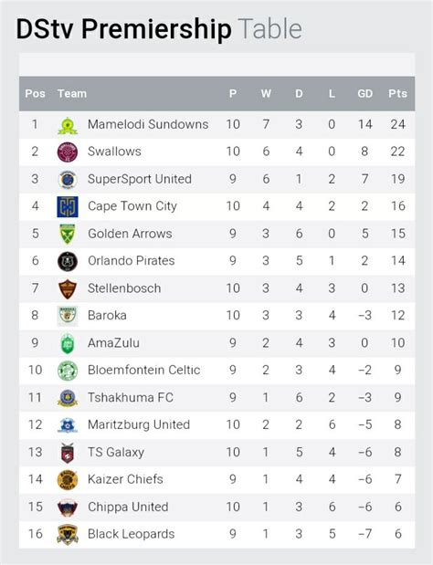 Dstv Premiership Log / Psl Fixtures Results Log Top Goal Scorers South ...