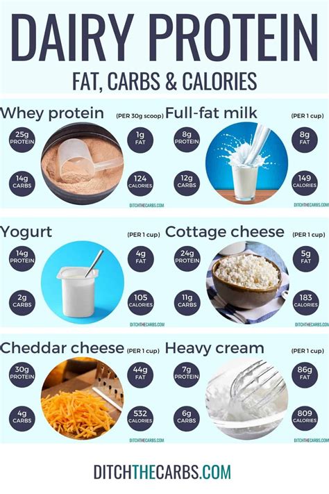 Best High-Protein Dairy (Protein And Carb Charts) – Ditch The Carbs ...