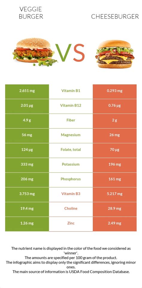 Veggie burger vs. Cheeseburger — In-Depth Nutrition Comparison