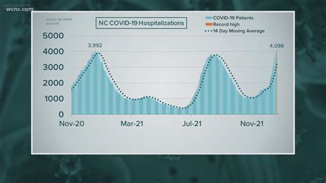 NC COVID-19 hospitalization record | wcnc.com