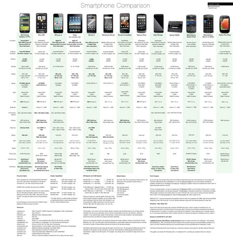 Smartphone Comparison Chart Compares Extensive Smartphone Specs