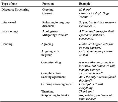 Analyzing Advising Sessions for Rapport-Building Discursive Elements ...