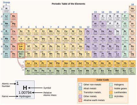 The Periodic Table of Elements | OpenStax Biology 2e