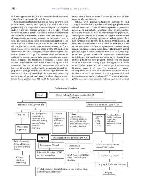 Evaluation and Treatment of Hirsutism