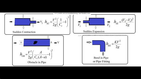 Friction Loss In Pipe : FRICTION LOSS IN A PIPE : This post is part of ...