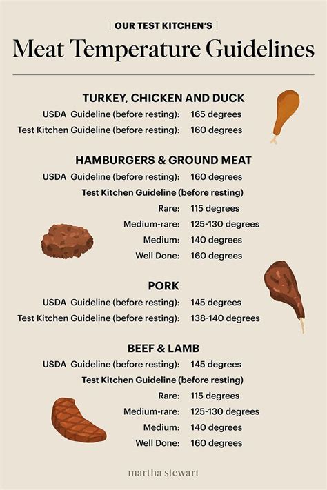 Use Our Meat Temperature Chart to Determine When Every Cut Reaches the ...