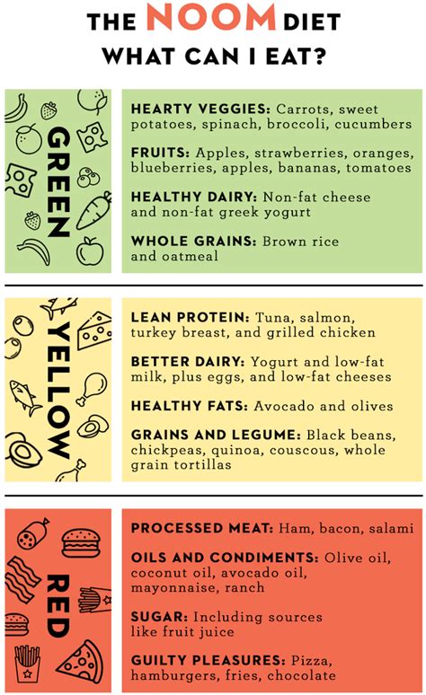 Breaking Down Noom's Complex Color-Coded Diet Program | What can i eat, Best diet foods, Diet ...