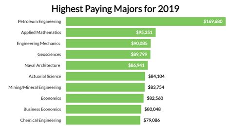 Highest/Lowest Paying College Majors — College Confidential