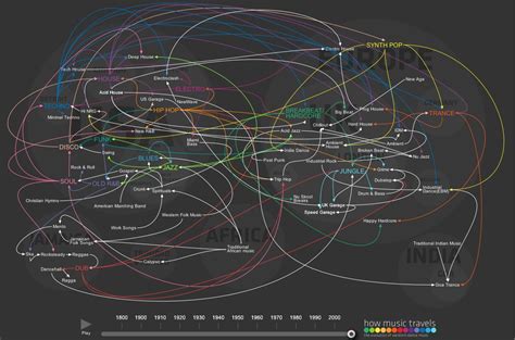 The Evolution of Dance Music Genres! | Music Is My Sanctuary