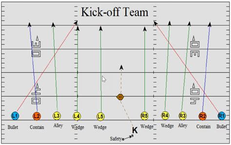 Kickoff Coverage Middle - Football Toolbox