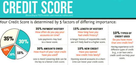 How your credit score is calculated | Raisin the Bar