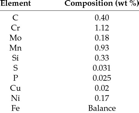 Chemical Composition of the 4140 Alloy Steel. | Download Table