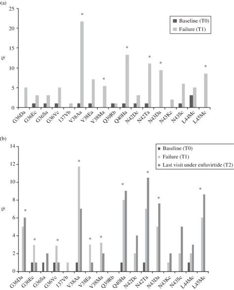 Selection of mutations in the gp41 HR-1 domain. (a) Selection of... | Download Scientific Diagram