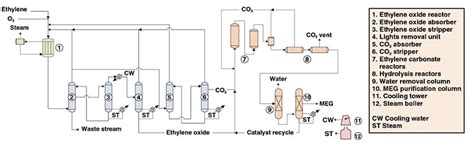 Ethylene Glycol Production - Chemical Engineering | Page 1