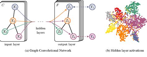 Graph Convolutional Neural Network | by Ruocheng Guo | Medium