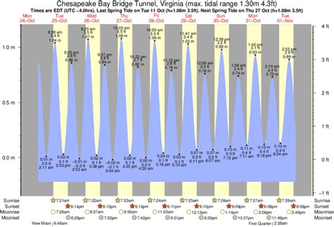 Chesapeake Bay Tide Chart