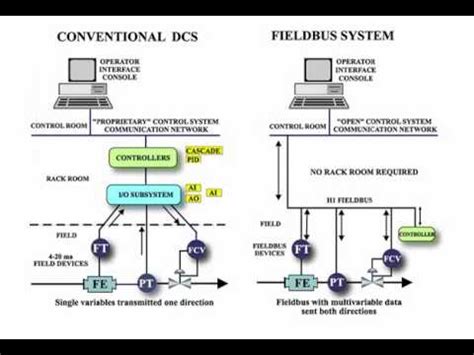 Outstanding Foundation Fieldbus Training Tutorial - YouTube