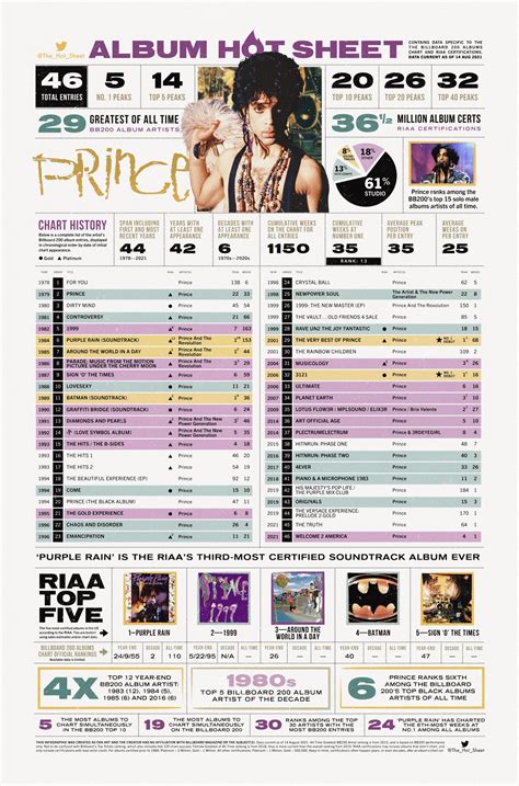 Album Hot Sheet : PRINCE: Billboard 200 Albums chart history. : r/PRINCE