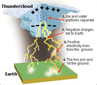 How Lightning Forms - hess p7 rucha & eileen