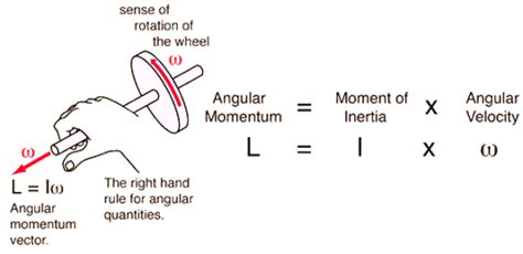 MyRank: Relation between Angular Momentum and Moment of inertia