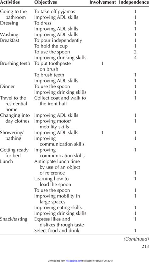 ADL-activities prioritized for training | Download Table