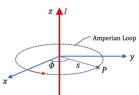 Ampere's Law