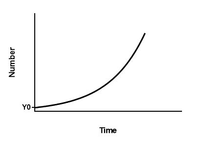 GraphPad Prism 10 Curve Fitting Guide - Exponential (Malthusian) growth