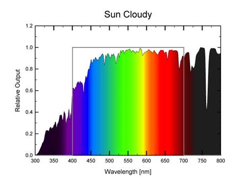 How to Correct for Spectral Errors of Popular Light Sources