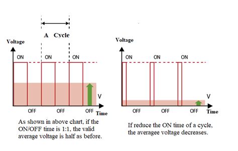 What are basic ways of BLDC speed control? | ICAN