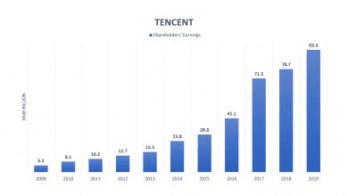 Tencent’s business model: How Tencent makes money