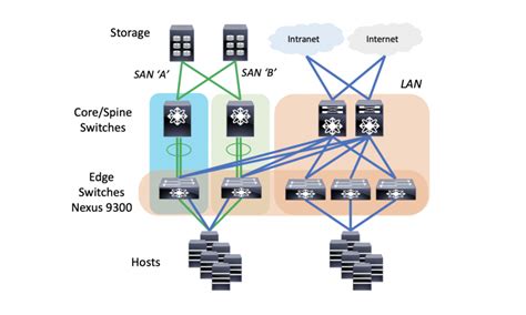 Nexus 9300 Cloud Scale Switches: Ready for Unified LAN and SAN Architectures Migration – Real ...