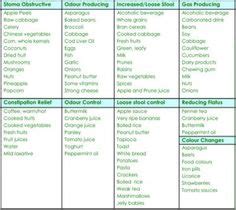 Nutrition Guide for Colostomy Patients. This chart is a good guide on the effects of different ...