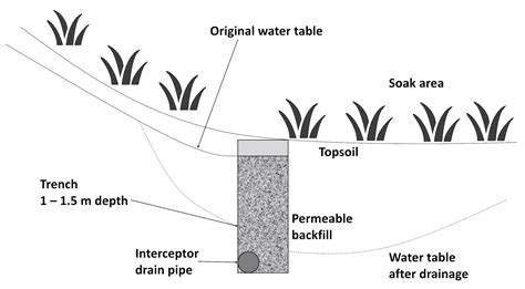 Types Of Surface Drainage Systems - Best Drain Photos Primagem.Org