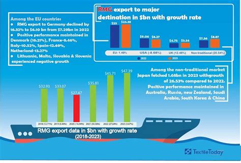 Bangladeshi textile and garment sectors defied the global disasters and continued growth