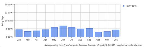 Bassano Climate By Month | A Year-Round Guide