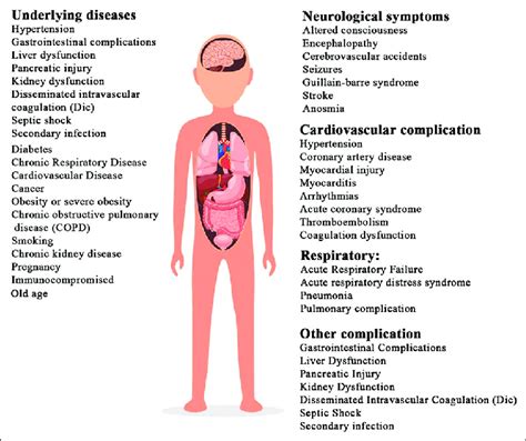 Main complication and comorbidity related to coronavirus disease | Download Scientific Diagram