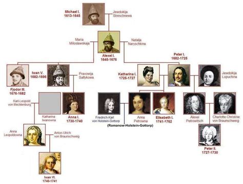 Peter the Great Pedigree Chart