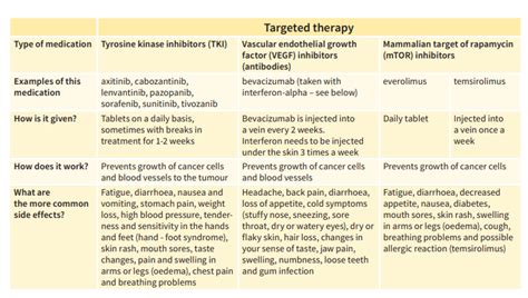 Targeted therapies for kidney cancer - IKCC - International Kidney ...