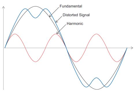 Understanding Total Harmonic Distortion – Power Quality Blog