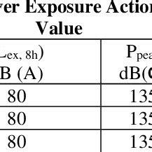 Personal Noise Exposure Measurement Results Task-based Personal Noise ...