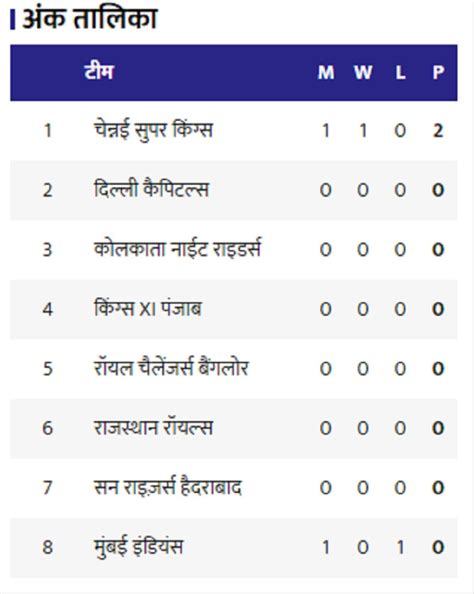 IPL 2020 Points table । IPL Orange Cap । IPL 2020 Purple Cap । आईपीएल ...