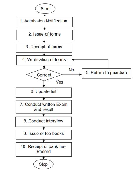 Admission Procedure - Aditya Birla Vani Bharati School, Rishra