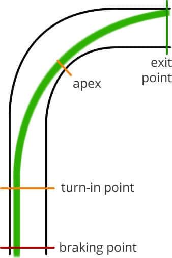 How to Drive the Perfect Racing Line - Fast Through Apex & Exit