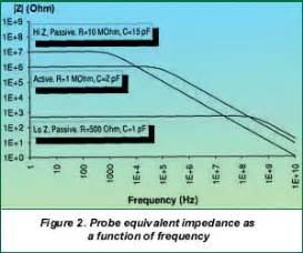 Everything You Need to Know About Oscilloscope Probes, Part 1