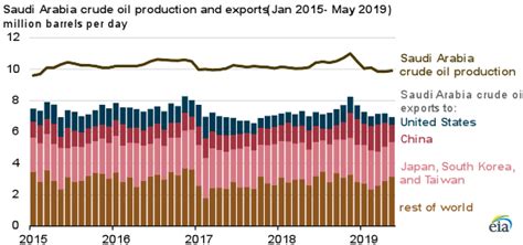 Saudi Arabia exported more crude oil to China, less to US - Thoughtful Journalism About Energy's ...