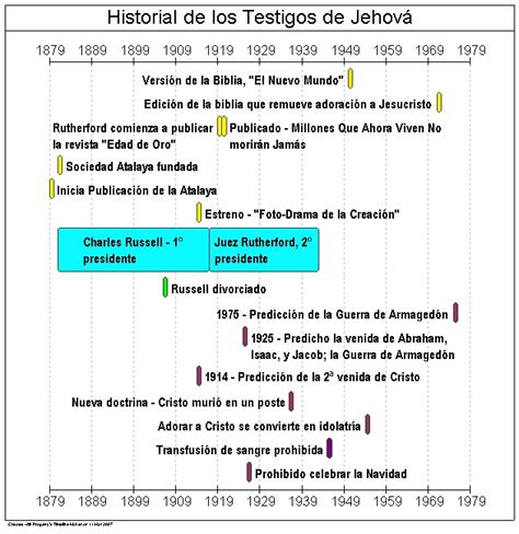 Origen, Doctrinas y Errores de Los Testigos de Jehová con Refutac