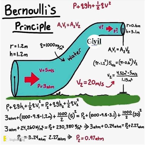 Understanding Bernoulli's Equation | Engineering Discoveries