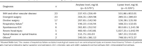 Table 1 from Elevated Amylase and Lipase Levels in the Neurosurgery ...